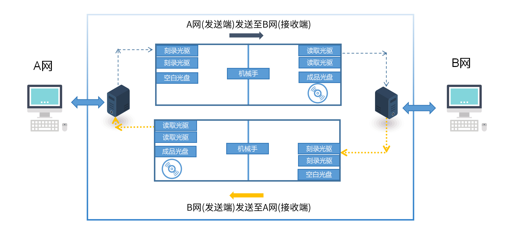 跨网数据交换